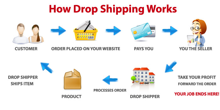 what_is_dropshipping